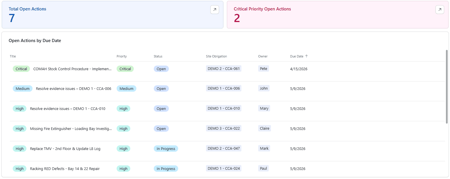 SiteAssure actions and accountability