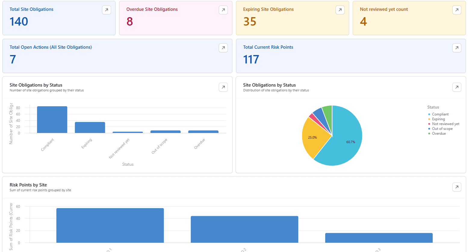 SiteAssure leadership dashboard